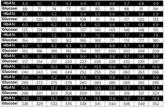 a1c average blood sugar chart