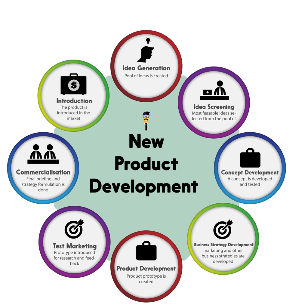 new product development strategy assignment